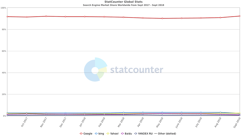 Search engine market share chart, courtesy of StatCounter
